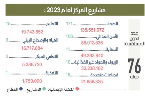 المملكة تساند شعوب العالم بـ 344 مشروعا في 2023