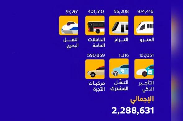 الامارات | 2.2 مليون راكب استخدموا المواصلات العامة ليلة رأس السنة في دبي