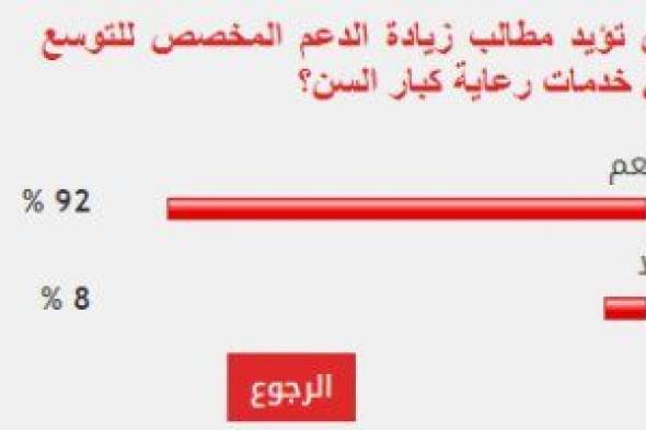 92% من القراء يطالبون بزيادة الدعم المخصص لخدمات رعاية كبار السن