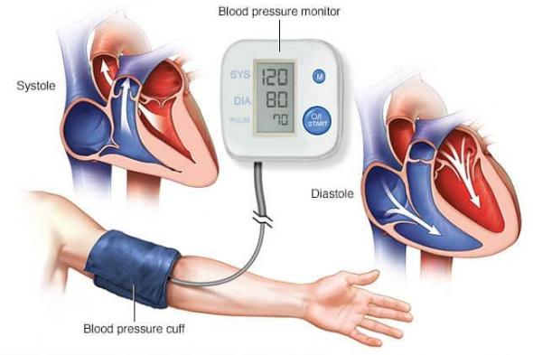 خطر ارتفاع ضغط الدم : إليك بعض العوامل والعلاج
