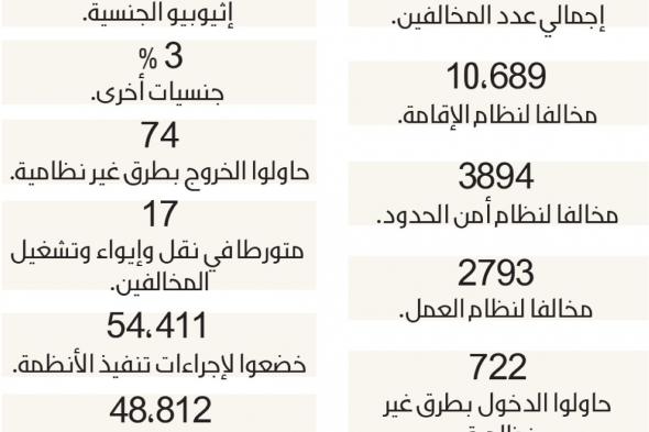 القبض على  17,376 مخالفا وإحالة 46,583 لبعثاتهم الدبلوماسية