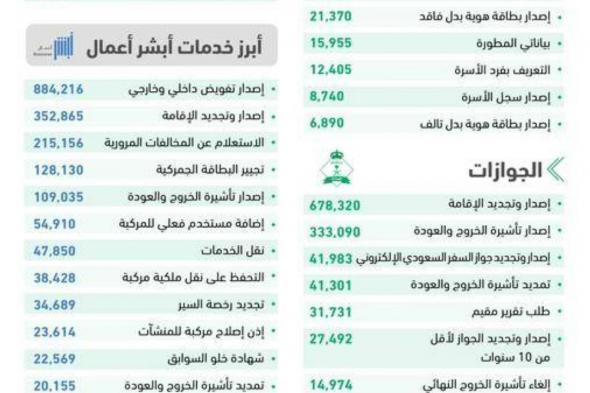 4.4 ملايين عملية إلكترونية عبر أبشر خلال ديسمبر 2023