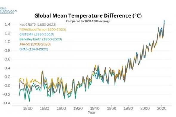 الأمم المتحدة: 2023 العام الأكثر دفئاً على الإطلاق