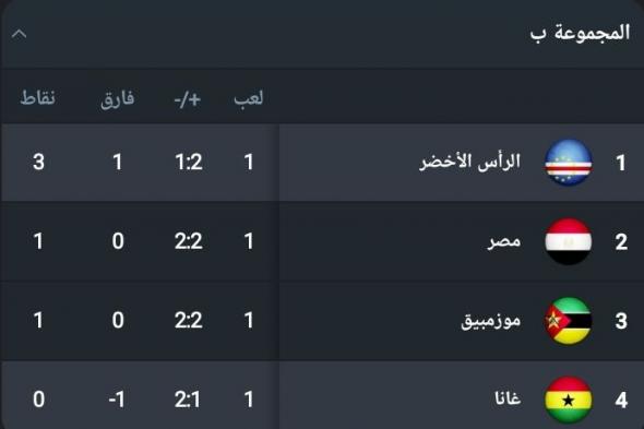 ترتيب مجموعة الفراعنة بعد فوز الرأس الأخضر على غانا وتعادل مصر مع موزمبيق