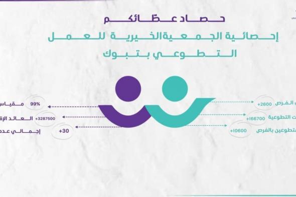 تبوك.. أكثر من مليون ساعة تطوعية بعائد 3 ملايين ريال في 2023