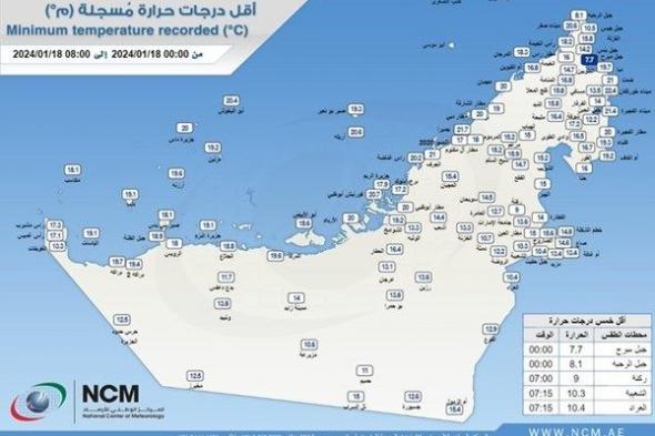 "الأرصاد" يكشف عن أقل درجة حرارة سجلت على الدولة