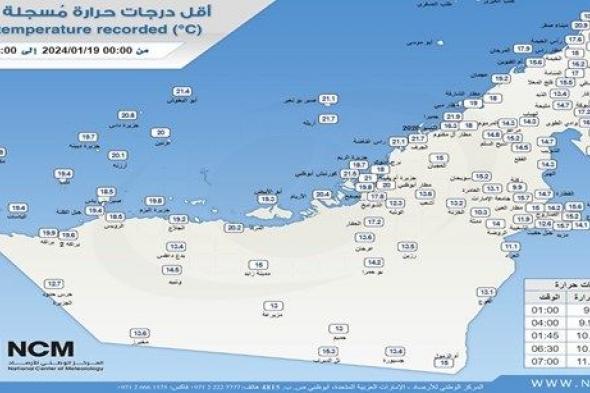 "الأرصاد" يكشف عن أقل درجة حرارة سجلت على الدولة