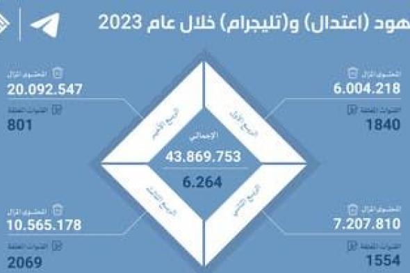 الخليج اليوم .. السعودية.. "اعتدال" يزيل 43 مليون محتوى لـ 3 تنظيمات إرهابية