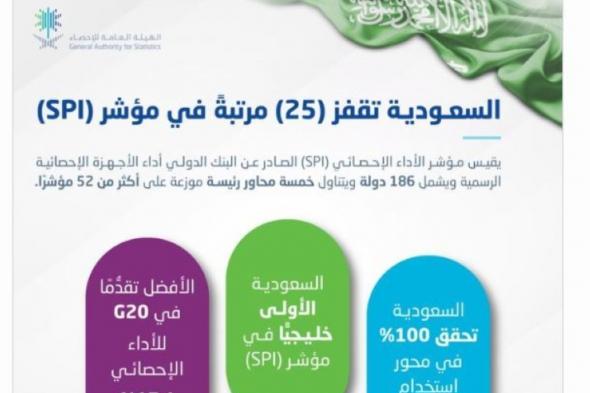 السعودية تتقدم 25 مرتبة عالميا والأولى خليجيا في مؤشر الأداء الإحصائي