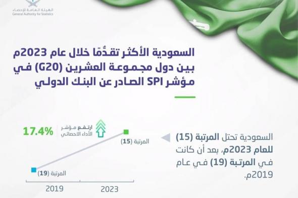 السعودية تتقدم 25 مرتبة عالمياً والأولى خليجياً في مؤشر الأداء الإحصائي