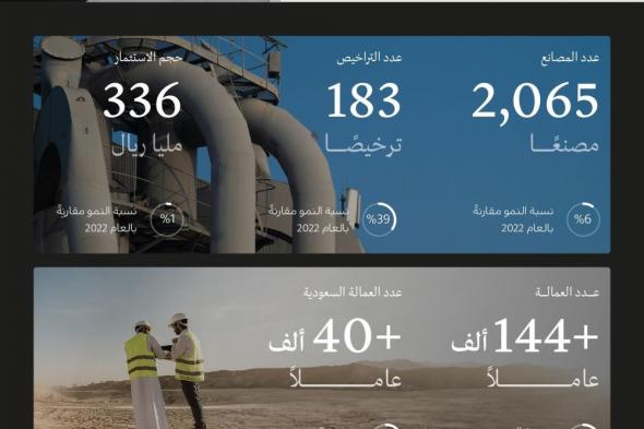 «الصناعة»: 183 ترخيصا في قطاع مواد البناء خلال عام 2023