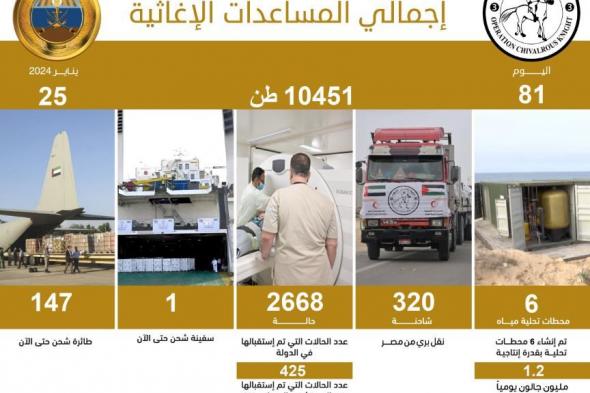 الخليج اليوم .. الإمارات تواصل جهودها لإغاثة الأشقاء في غزة بـ 147 طائرة خلال 81 يوماً