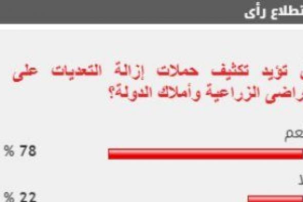 78 % من القراء يطالبون بتكثيف حملات إزالة التعديات على الأراضى الزراعية