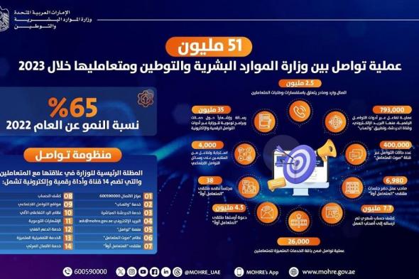 الامارات | "الموارد البشرية والتوطين": 51 مليون عملية تواصل مع المتعاملين خلال 2023