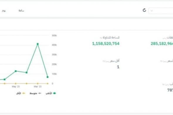 مليون مستخدم مسجل في البورصة العقارية و30 ألف مستفيد يوميا