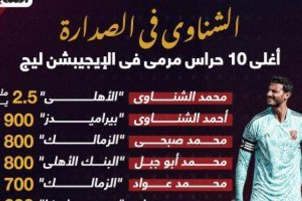 الشناوى فى الصدارة.. أغلى 10 حراس مرمى فى الايجيبشن ليج "إنفوجراف"