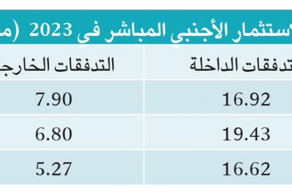 11 مليارا صافي تدفقات الاستثمار الأجنبي المباشر في المملكة بالربع الثالث 2023