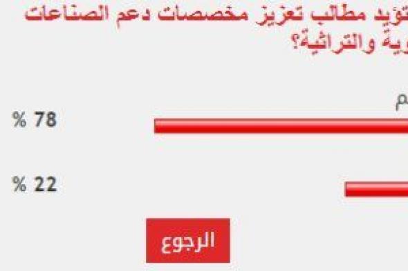 78% من القراء يطالبون بزيادة مخصصات دعم الصناعات اليدوية والتراثية