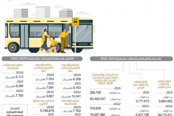 ارتفاع عدد مستخدمي حافلات النقل العام داخل المدن 300%