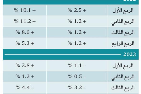 0.9 % انخفاض الناتج المحلي الإجمالي الحقيقي للسعودية في 2023