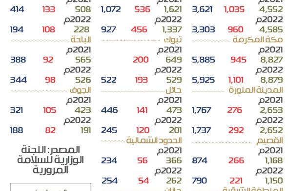 حوادث الانحراف المفاجئ للسيارات تتجاوز 475 ألفا