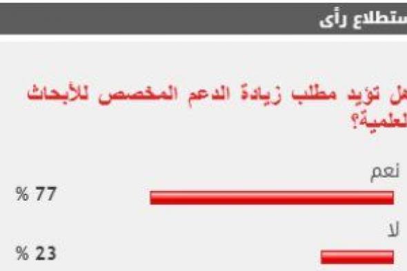 77 % من القراء يطالبون بزيادة الدعم المخصص للأبحاث العلمية