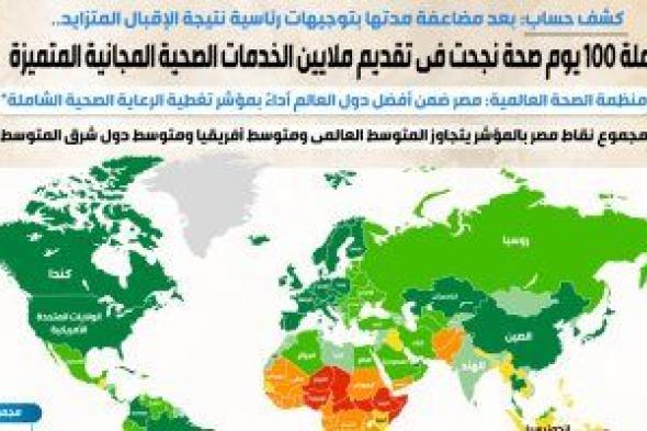 حملة 100 يوم صحة نجحت فى تقديم ملايين الخدمات الصحية المجانية.. إنفوجراف