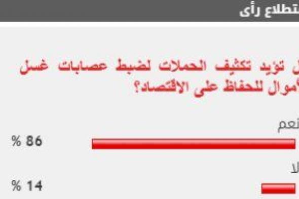 86 % من القراء يطالبون بتكثيف الحملات لضبط عصابات غسل الأموال