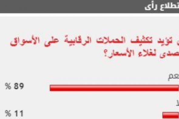 89 % من القراء يطالبون بتكثيف الحملات الرقابية على الأسواق للتصدى لغلاء الأسعار