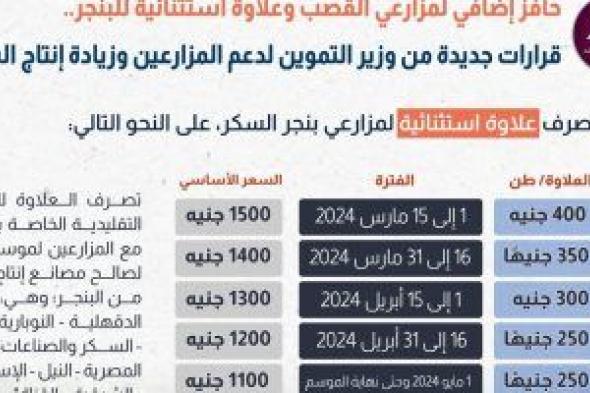 معلومات الوزراء: حافز إضافى لمزارعى القصب وعلاوة استثنائية للبنجر