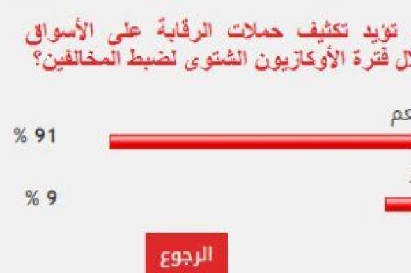 %91 من القراء يطالبون بتكثيف الرقابة على الأسواق خلال الأوكازيون الشتوى