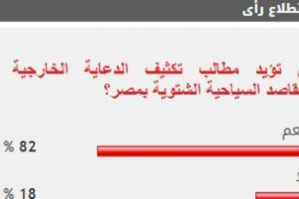 82% من القراء يطالبون بتكثيف الدعاية الخارجية للمقاصد السياحية الشتوية