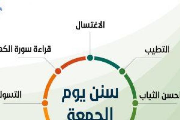 سنن يوم الجمعة.. الاغتسال والتطيب وقراءة سورة الكهف ولبس أحسن الثياب