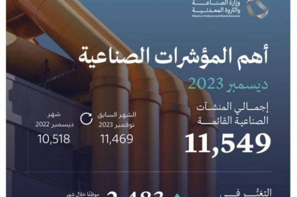 2752 موظفا أجنبيا يدخلون القطاع الصناعي ومغادرة 269 سعوديا في ديسمبر