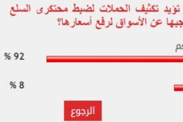 92% من القراء يؤيدون تكثيف حملات ضبط محتكرى السلع وحجبها عن الأسواق لرفع أسعارها