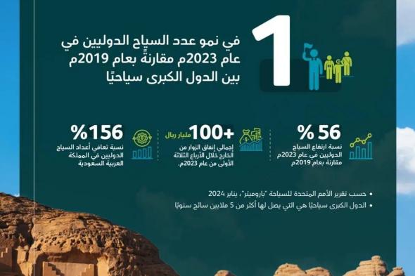 السعودية | المملكة تتصدر قائمة الأمم المتحدة للسياحة في نمو عدد السياح الدوليين للعام 2023م مقارنة بعام 2019م للدول الكبرى سياحيًا