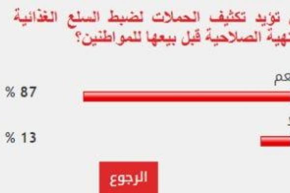 87 % من القراء يطالبون بتكثيف الحملات لضبط السلع الغذائية منتهية الصلاحية