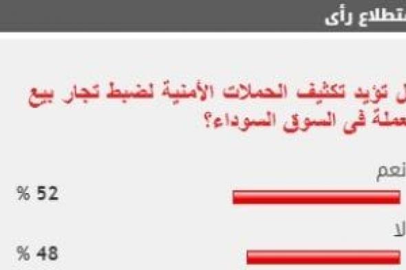 52 % من القراء يطالبون بتكثيف الحملات الأمنية لضبط تجار بيع العملة بالسوق السوداء