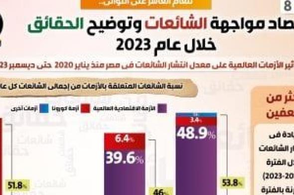 الحكومة: زيادة انتشار الشائعات أكثر من ضعفين خلال الفترة (2023-2020)