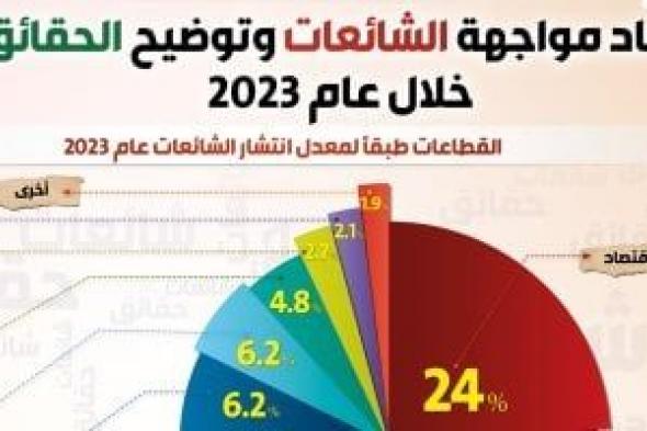 الحكومة: الاقتصاد أكثر القطاعات التى طالتها الشائعات خلال 2023 بنسبة 24%