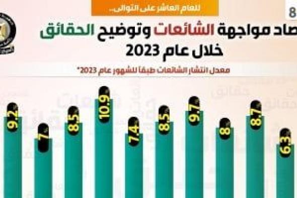 تعرف على أخطر وأغرب 17 شائعة واجهتها الحكومة فى 2023