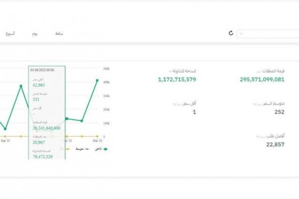 600 ألف خدمة عبر البورصة العقارية خلال 2023