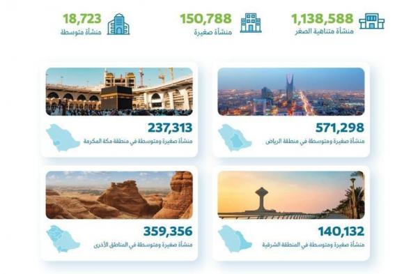 بزيادة 3.1%.. 1.3 مليون منشأة صغيرة ومتوسطة في السعودية