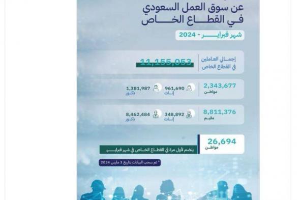 11.15 مليون عامل بالقطاع الخاص في فبراير وحصة السعوديين 21%