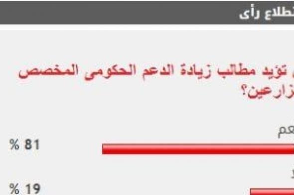 81% من القراء يؤيدون مطالب زيادة الدعم الحكومى المخصص للمزارعين