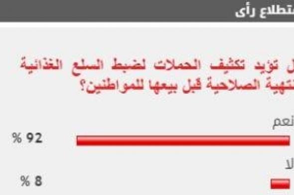 92 % من القراء يؤيدون مطالب تكثيف الحملات لضبط السلع الغذائية منتهية الصلاحية