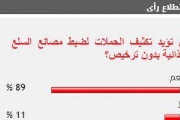 89% من القراء يؤيدون تكثيف حملات ضبط مصانع السلع الغذائية بدون ترخيص