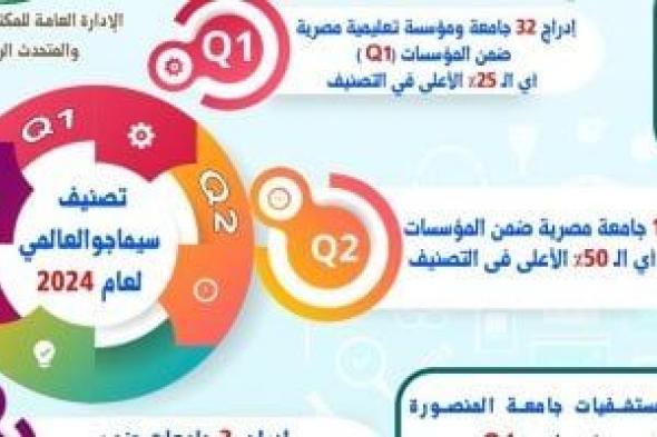 إدراج 69 جامعة ومركز بحثى مصرى فى تصنيف سيماجو العالمى لعام 2024