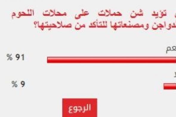 91% من القراء يؤيدون مطالب تكثيف الرقابة على محال اللحوم والدواجن