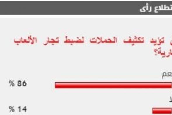 86 % من القراء يؤيدون تكثيف الحملات لضبط تجار الألعاب النارية